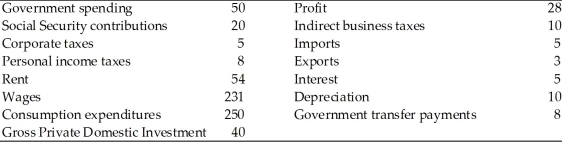   -Using the above table,the Personal Income (PI) for the country is A) 84. B) 228. C) 155. D) 301.