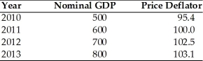   -Refer to the above table.All real GDP numbers are expressed in terms of the purchasing power of dollars in A) 2010. B) 2011. C) 2012. D) 2013.