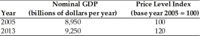   -Using the data in the above table,what is the real GDP for year 2005 (in billions of constant dollars) ? A) 9,250 B) 8,500 C) 7,708 D) 8,950