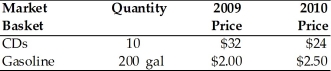   -If 2009 is the base year,what is the price index for a market basket of goods for 2010 in the above table? A) 97.3 B) 102.8 C) 128.0 D) Zero,since the price of CDs fell and the price of gasoline increased