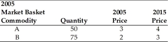   -Refer to the above table.You are given information on Jasmin's consumption for 2005 and 2015.Using 2005 as the base year,compute the price index for 2015.The index equals A) 1.5. B) 70.588. C) 141.667. D) 107.143.