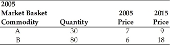   -Refer to the above table.You are given information on Jasmin's consumption for 2005 and 2015.Using 2005 as the base year compute the price index for 2015.The index equals A) 40.35. B) 247.826. C) 0.4035. D) 0.2478.