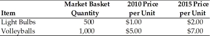 A Two-Good Market   -Considering the data from the table shown above,assuming that the market basket cost of light bulbs and volleyballs in the base year was $4500,what would be the price index for the year 2015? A) 177.78 B) 156.30 C) 100.00 D) 92.70