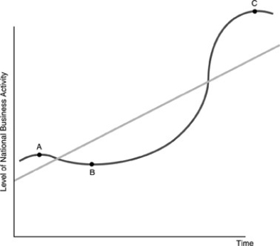   -Refer to the above figure.At Point B,the actual unemployment rate A) will decrease over time. B) is negative. C) tends to be higher than the natural unemployment rate. D) tends to be lower than the natural unemployment rate.