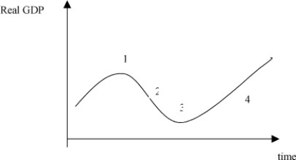   -Refer the above figure.Stage  1  of the economy is called A) the top. B) the peak. C) the trend. D) the climax.
