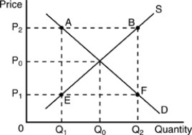   -Refer to the above figure.Other things being equal,when the government imposes a price floor at P2,then we would expect A) the quantity demanded is Q2. B) a surplus will occur. C) price to decline until an equilibrium is achieved at P0. D) consumers to bid against each other for goods and force the price even higher.