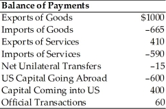   -Refer to the above table.The capital account balance is A) 0. B) -$260. C) -$200. D) -$155.