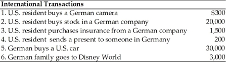   -Based on the transactions in the above table,what is the change in the U.S.balance of trade? A) $11,000 B) $29,700 C) -$30,000 D) -$31,000