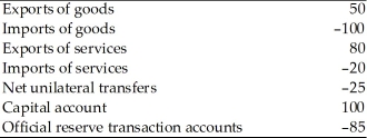 Hypothetical Data for Nation  A  in Billions of Local Currency   -Refer to the above table.The overall balance of payments of Nation  A  is A) +85. B) - 85. C) 0. D) +25.