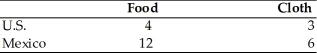 Maximum Feasible Hourly Production Rates for Either Food or Cloth Using All Available Resources   -Using the data in the above table,and assuming constant opportunity costs,it is likely that A) the United States will export food. B) Mexico will import cloth. C) the United States will import both cloth and food. D) Mexico will import both cloth and food.