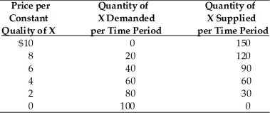   -According to the above table,at a price of $8 per unit,other things constant, A) consumers will continue to bid prices upward. B) there will be no tendency for the market to approach an equilibrium. C) a surplus of 100 units will exist. D) a shortage of 80 units will exist.