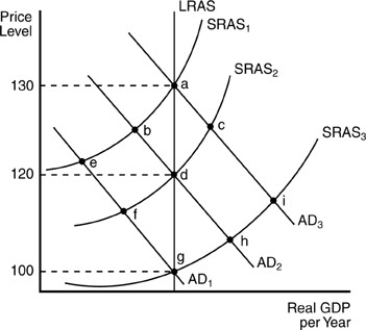   -In the above figure,assume the economy is in equilibrium at point d.Then the Fed decreases the money supply so that the new aggregate demand curve is AD1.In the long run,the new price level will be A) 100. B) 120. C) 130. D) 110.