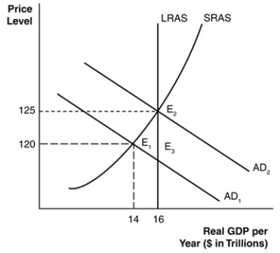   -In the above figure,if the economy is in equilibrium at E1,then A) the economy is producing below its potential long-run equilibrium at full employment. B) the economy is producing above its potential long-run equilibrium at full employment. C) there is an inflationary gap in the economy. D) the economy is in a period of high inflation.