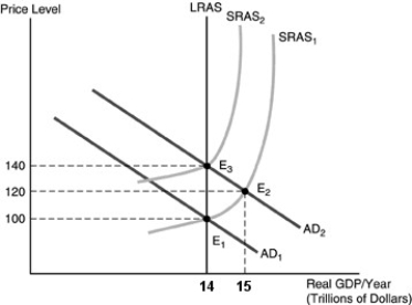   -Using a graph above,show the short-run and long-run effects of an expansionary monetary policy.