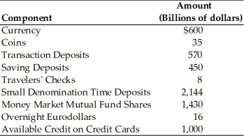   -According to the above table,the value of M1 is A) $1,888 billion. B) $1,629 billion. C) $1,213 billion. D) $1,205 billion.