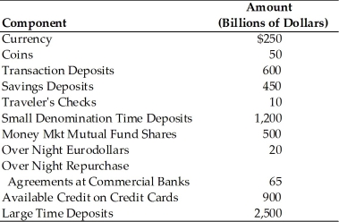   -Refer to the above table.The value of M1 is A) $860 billion. B) $910 billion. C) $1,360 billion. D) $2,560 billion.