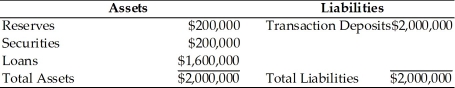   -Based on the above table,an open market operation in which the Fed purchased $100,000 of government securities would A) create a reserve deficiency for the banking system. B) lead to a maximum potential expansion of the money supply of $100,000. C) lead to a maximum potential expansion of the money supply of $1 million. D) cause demand deposits to fall by $100,000.
