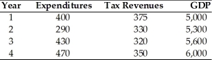   -Suppose that initially there is no public debt.Using the above table,what is the public debt as a percentage of GDP in Year 4? A) 5.8 percent B) 7.8 percent C) 3.6 percent D) 2.0 percent