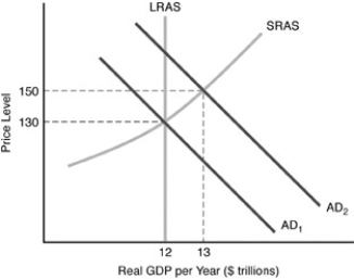   -Refer to the above figure.If the relevant aggregate demand curve is   ,then the economy is experiencing A) an inflationary gap. B) a recessionary gap. C) a deflationary gap. D) full employment.