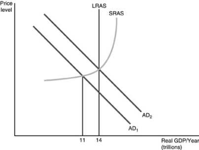   -Refer to the above figure.The government has just engaged in expansionary fiscal policy shifting the aggregate demand curve from   to   .Interest rates have started to rise.Which of the following statements is true in the short run? A) Real GDP will be $14 trillion since the effect of government spending is not influenced by interest rates. B) Real GDP will fall back to $11 trillion since the effect that increased government spending has on real GDP is short lived. C) Real GDP will go beyond $14 trillion as businesses and consumers react to the increase in interest rates. D) Real GDP will end up somewhere between $11 and $14 trillion as businesses and consumers reduce their spending in response to the increase in interest rates.