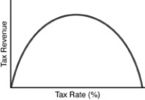   -Consider the above figure.The curve shown is sometimes referred to as A) the Laffer curve. B) the Ricardian curve. C) the Keynesian curve. D) the Phillips curve.