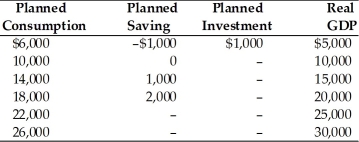 <strong> According to the above table,if real Gross Domestic Product (GDP)is $30,000,planned saving equals</strong> A)$2,000. B)$3,000. C)$4,000. D)$5,000.