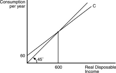   -In the above figure,when real disposable income is less than 600,then A) consumption is less than disposable income. B) consumption is more than disposable income. C) consumption is the same as disposable income. D) the MPC will fall.