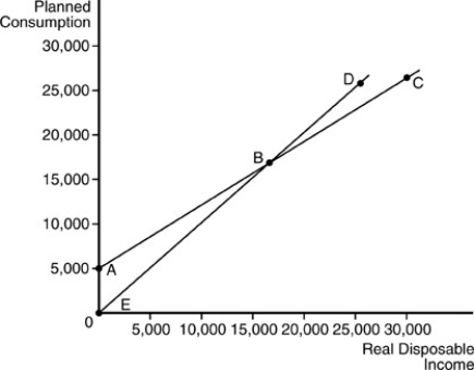   -Refer to the above figure.If the MPC is unchanged and level of autonomous consumption increases,what occurs? A) Line EBD will shift up. B) Line ABC will drop down. C) Line ABC shifts up. D) Line EBD rotates and becomes steeper.