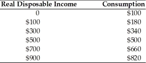   -In the above table,the marginal propensity to consume (MPC) is A) 0.9. B) 0.75. C) 0.8. D) 0.85.