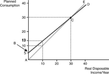  -Refer to the above figure.Line ACE is called A) the saving function. B) the savings function. C) the 45-degree line. D) the consumption function.