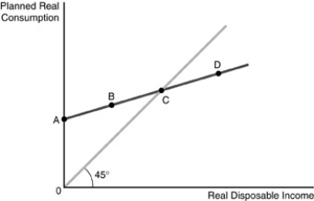   -Refer to the above figure.The figure represents the consumption function for a consumer.Point D represents A) autonomous consumption. B) saving. C) dissaving. D) zero saving.