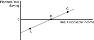   -Refer to the above figure.The figure represents the saving function for the consumer.Point B represents A) the amount of autonomous consumption. B) a situation in which saving is positive. C) a situation in which saving is negative. D) the point at which saving equals zero.