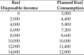   -Refer to the above table.The table gives the combinations of real disposable income and real consumption for a college student for a year.The break-even level of real disposable income is A) 0 B) 6,000 C) 10,000 D) 14,000