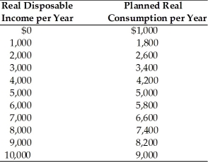   -In the above table,the level of autonomous consumption is A) $0. B) $1,000. C) $5,000. D) $9,000.