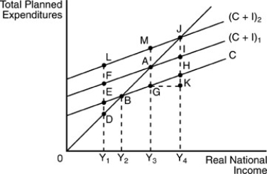   -In the above figure,at an income level of Y1 and planned expenditures of (C + I) 1,the level of autonomous investment is A) ED. B) EF. C) JK. D) GK.