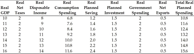   Note: Amounts in $ trillions -Refer to the above table.Which variables in the table are NOT autonomous? A) Taxes,government spending,and saving. B) Planned investment,net exports,and government spending. C) Planned consumption and planned saving. D) Planned saving only.