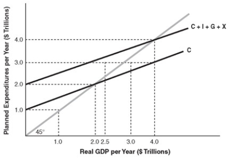   -In the above figure,if real GDP is $1 trillion,there is A) dissaving. B) positive saving. C) negative investment. D) negative consumption.