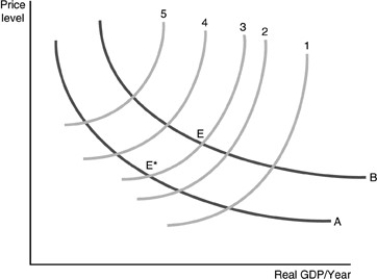  -Refer to the above figure.Suppose we are at E   and the dollar weakens.Which aggregate supply curve must apply if the price level increases? A) 3 only B) 4 only C) 5 only D) 4 or 5