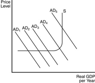   -Refer to the above figure.If the aggregate demand curve shifts beyond AD5,which of the following would we NOT expect? A) Strong demand-pull inflation B) No increase in real Gross Domestic Product (GDP)  C) Strong and rapid increases in the price level D) Increases in real net domestic product