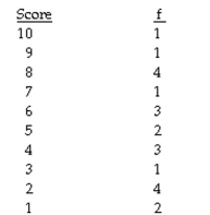 The question below refers to the following frequency table of quiz scores: Given the following frequency distribution:   What is the N (total)  in the above table? A) 20 B) 21 C) 22 D) 24