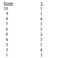 The question below refers to the following frequency table of quiz scores: Given the following frequency distribution:   What is the cumulative frequency of score 6? A) 14 B) 15 C) 16 D) 22