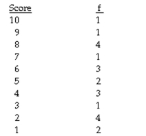 The question below refers to the following frequency table of quiz scores: Given the following frequency distribution:   What is the cumulative percentage of score 6? A) 32 B) .68 C) 32% D) 68%