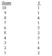 The question below refers to the following frequency table of quiz scores: Given the following frequency distribution:   Cumulative frequencies are defined as: A) the total number of cases having any given score or a score that is higher. B) the half number of cases having any given score or a score that is lower. C) the total number of cases having any given score or a score that is lower. D) the half number of cases having any given score or a score that is lower..