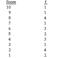The question below refers to the following frequency table of quiz scores: Given the following frequency distribution:   The cumulative percentage (c%)  is defined as:  A)    B)    C)    D)    