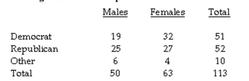 A survey examined the relationship between political party affiliation and gender. The following cross-tabulation presents the data. Calculate total percents for each cell.