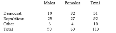 A survey examined the relationship between political party affiliation and gender. The following cross-tabulation presents the data. Calculate column percents.