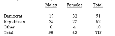 A survey examined the relationship between political party affiliation and gender. The following cross-tabulation presents the data. In the above cross-tabulation, the __________variable, gender, is on the columns.