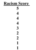 A team of social workers studies racism in voters on a 1 to 5 scale, where 1 is the least and 5 is the most. Calculate the mode, median and mean from the table below:  