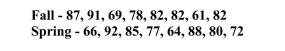 The question below refers to the following situation: Below are two distributions of final scores for separate statistics courses. The first is from the Fall term, the second is from the Spring term.    The mean for the Fall is __________.