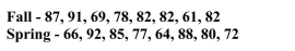 The question below refers to the following situation: Below are two distributions of final scores for separate statistics courses. The first is from the Fall term, the second is from the Spring term.    The range for the Spring is __________.